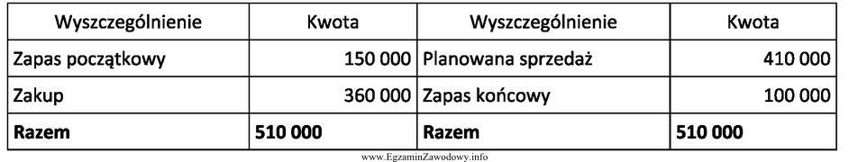 Którą z metod planowania zastosowała firma handlowa przy 