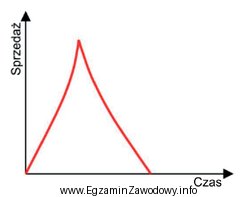 Przedstawiony na wykresie cykl życia produktu dotyczy kategorii cyklu