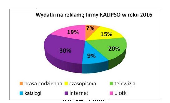 Jaką część wydatków na reklamę Firma Produkcyjna 