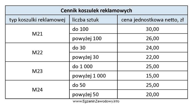 Na podstawie cennika koszulek reklamowych wskaż, który model koszulki 