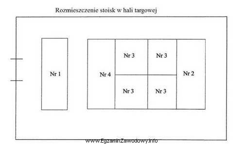 Które ze stoisk, pokazanych na rysunku stwarza najwięcej 