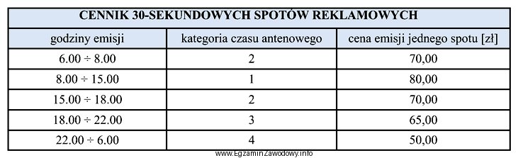 Którą kategorię czasu antenowego powinna zaproponować agencja reklamy firmie 