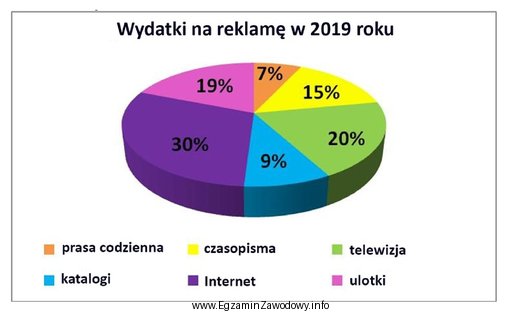 Którą część budżetu przeznaczyła firma 