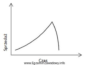 Zamieszczony na ilustracji przebieg krzywej życia produktu dotyczy produktu