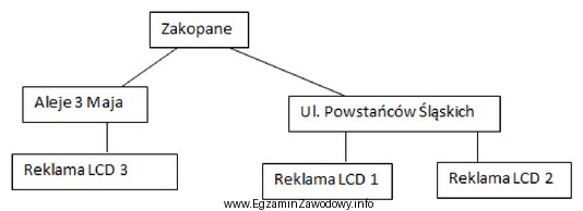 Który rodzaj bazy danych został przedstawiony na schemacie, gdzie 