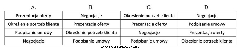 Która kolejność etapów fragmentu rozmowy sprzedażowej 