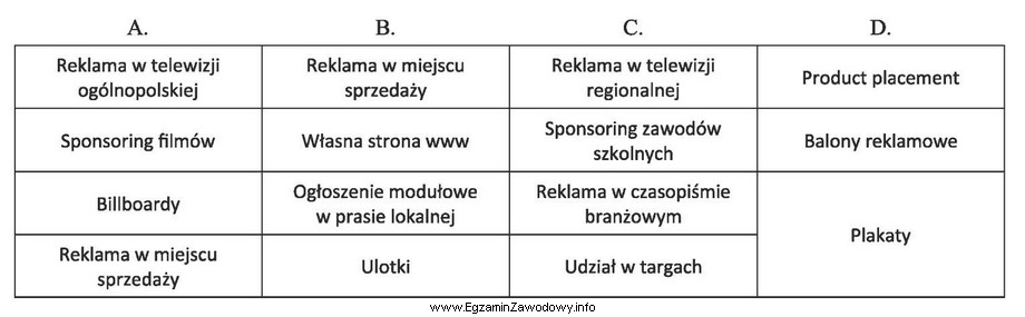 Które media i środki reklamy powinna zawierać oferta 