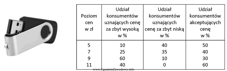 Na podstawie danych zawartych w tabeli określ, ile procent 