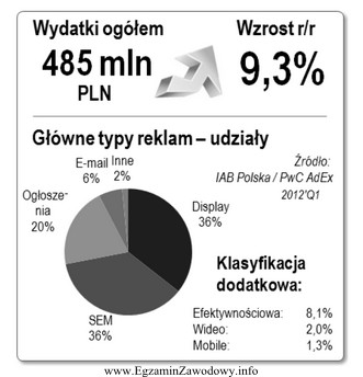 Na podstawie danych z przedstawionego wykresu określ, która 