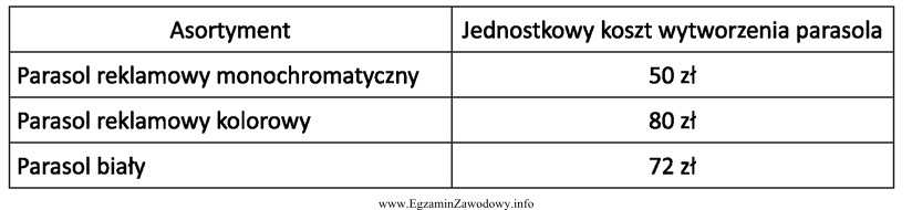 Na podstawie danych przedstawionych w tabeli oblicz, ile wyniesie koszt 