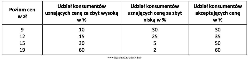 Na podstawie analizy danych przedstawionych w tabeli określ, jaki 