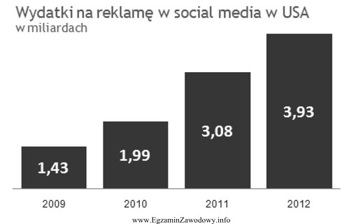 Na podstawie danych przedstawionych na wykresie wskaż, w których 