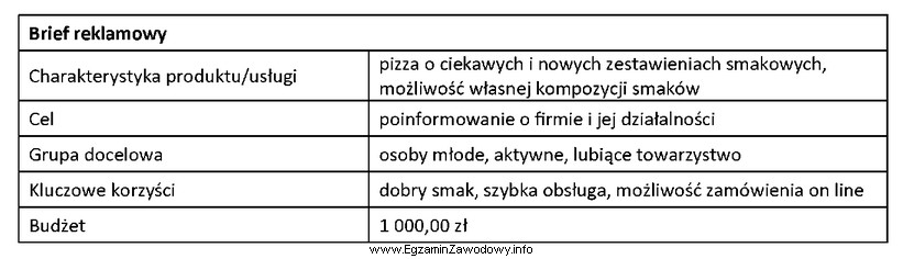 Który rodzaj reklamy powinna zaproponować agencja, w odpowiedzi na 