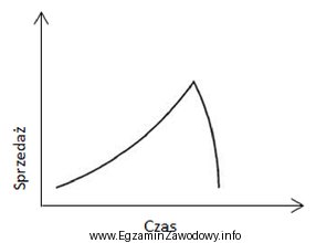 Zamieszczony na rysunku przebieg krzywej życia produktu dotyczy produktu