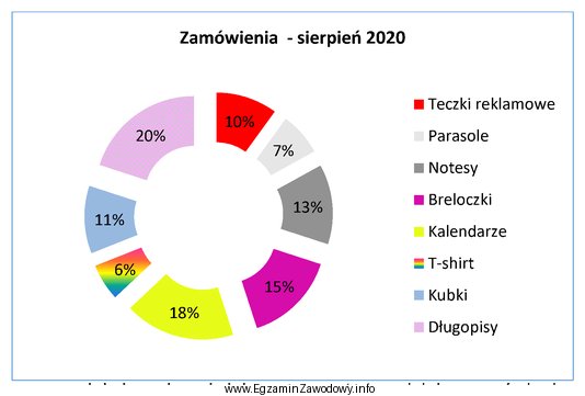 Które produkty reklamowe miały łącznie najwię