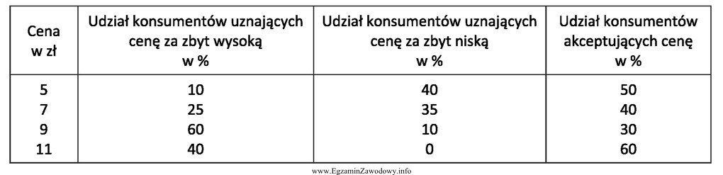 Na podstawie informacji przestawionych w tabeli ustal, jaki procent konsumentó