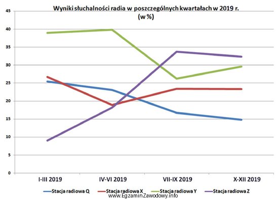 Która stacja radiowa cechuje się największą dynamiką przyrostu 