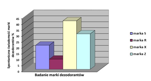 Podczas badania internetowego zmierzono spontaniczną świadomość marki dezodorantó