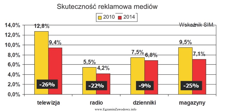 Analizując przedstawione na wykresie dane, można stwierdzić, ż