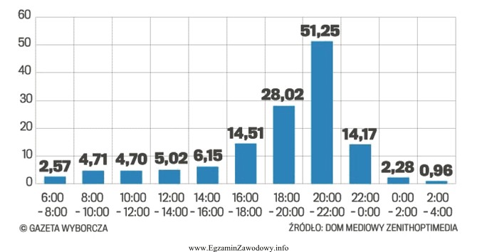 Na podstawie wykresu określ, w którym przedziale czasowym 