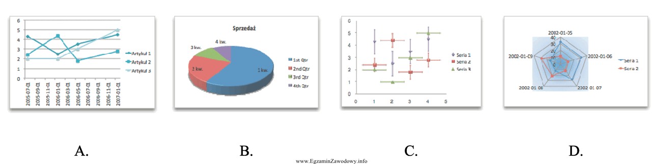 Który wykres pozwala na ilustrowanie zmian danych ciągł