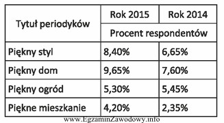 Na podstawie załączonych danych określ, w któ