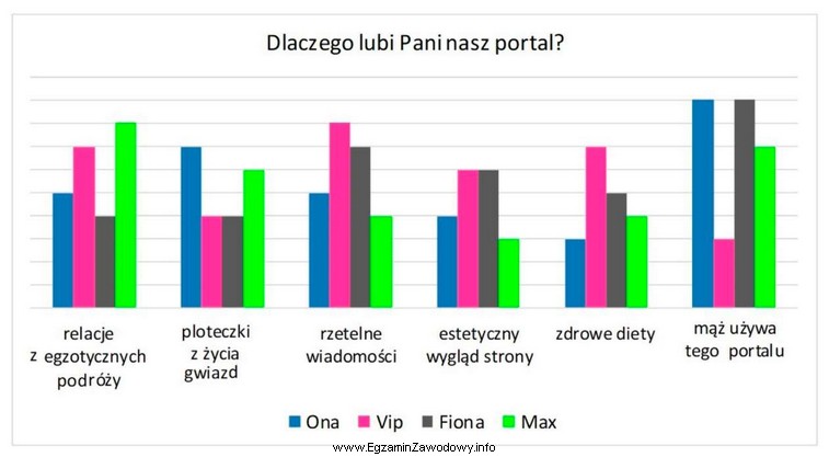 Na podstawie załączonych wyników badań wskaż portal 