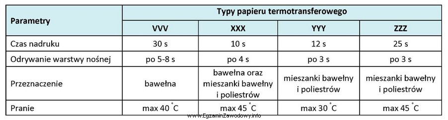 Korzystając z danych zawartych w tabeli, dobierz papier termotransferowy 