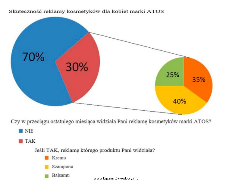 Na podstawie zamieszczonego wykresu określ, ile osób widział