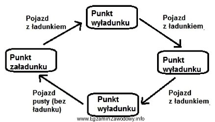 Który model realizacji przewozów przedstawiono na rysunku?