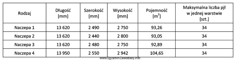 Przedsiębiorstwu transportowemu, które dysponuje 4 naczepami do przewozu ł