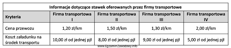 Która z firm transportowych oferuje najtańszą usługę 