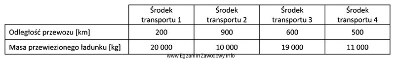 Który środek transportu wykonał największą pracę przewozową [