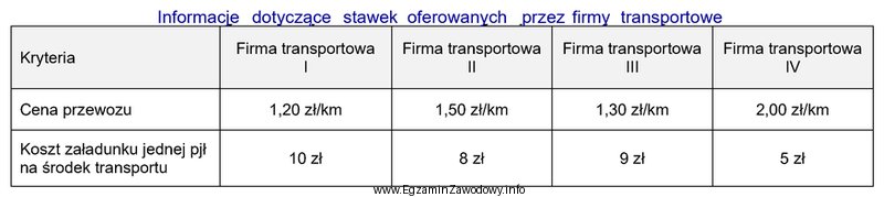 Która z firm transportowych przedstawia najkorzystniejsze warunki przewozu 33 paletowych 