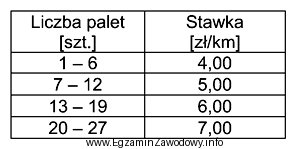 Ile wyniesie łączny koszt przewozu 10 palet z Centrum 