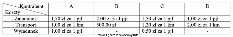 Spedytorowi zlecono zorganizowanie załadunku, transportu na odległość 300 