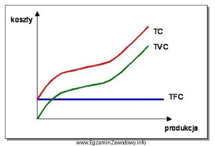 Które koszty przedstawione na wykresie oznaczono symbolem TFC?