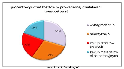 Na wykresie przedstawiono