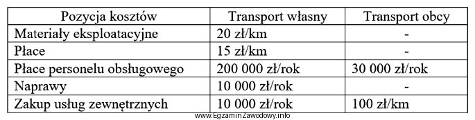 W tabeli zestawiono koszty związane z transportem własnym 