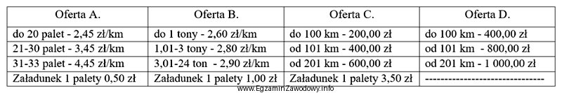 Przedsiębiorstwo otrzymało zlecenie załadunku i przewozu ł