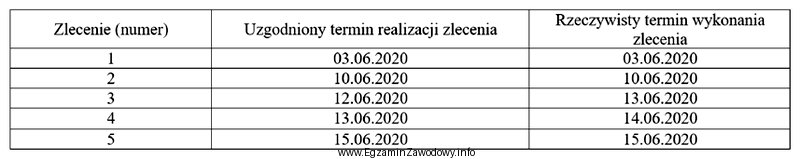 W tabeli przedstawiono zebrane przez przedsiębiorstwo informacje dotyczące 