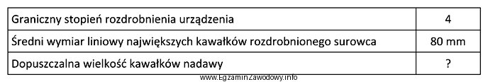 Korzystając z informacji podanych w tabeli, podaj dopuszczalną wielkoś