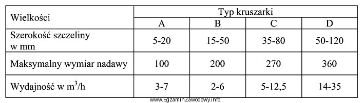 Korzystając z tabeli określ typ kruszarki, która 