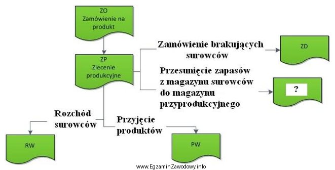 Który dokument powinien być wpisany na schemacie w miejscu 