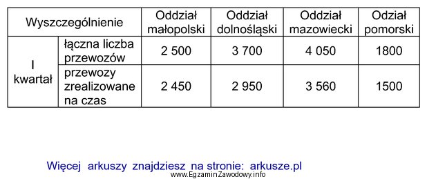 Przedsiębiorstwo transportowe ma swoje oddziały w czterech wojewó