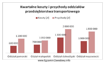 Na podstawie wykresu ustal, który oddział przedsiębiorstwa transportowego 