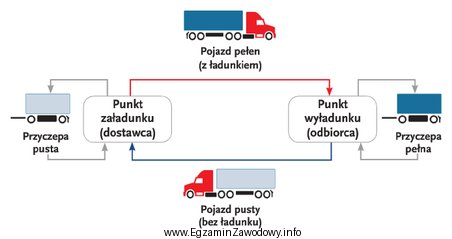 Który model organizacji zadań transportowych jest przedstawiony na rysunku?