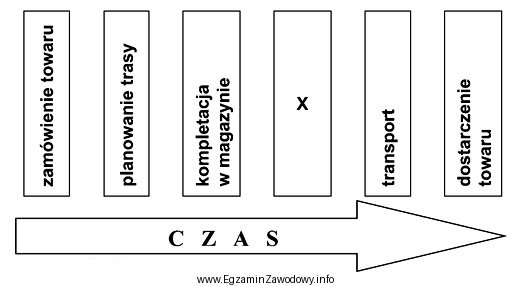 Rysunek przedstawia proces dostarczenia towaru. Który element procesu transportowego 