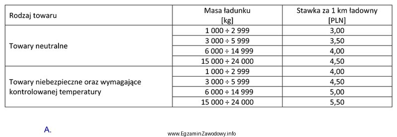 Ile wynosi wartość netto usługi związanej z 