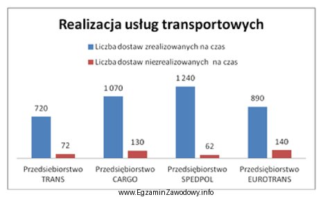 Na podstawie wykresu oceń, które przedsiębiorstwo transportowe osią